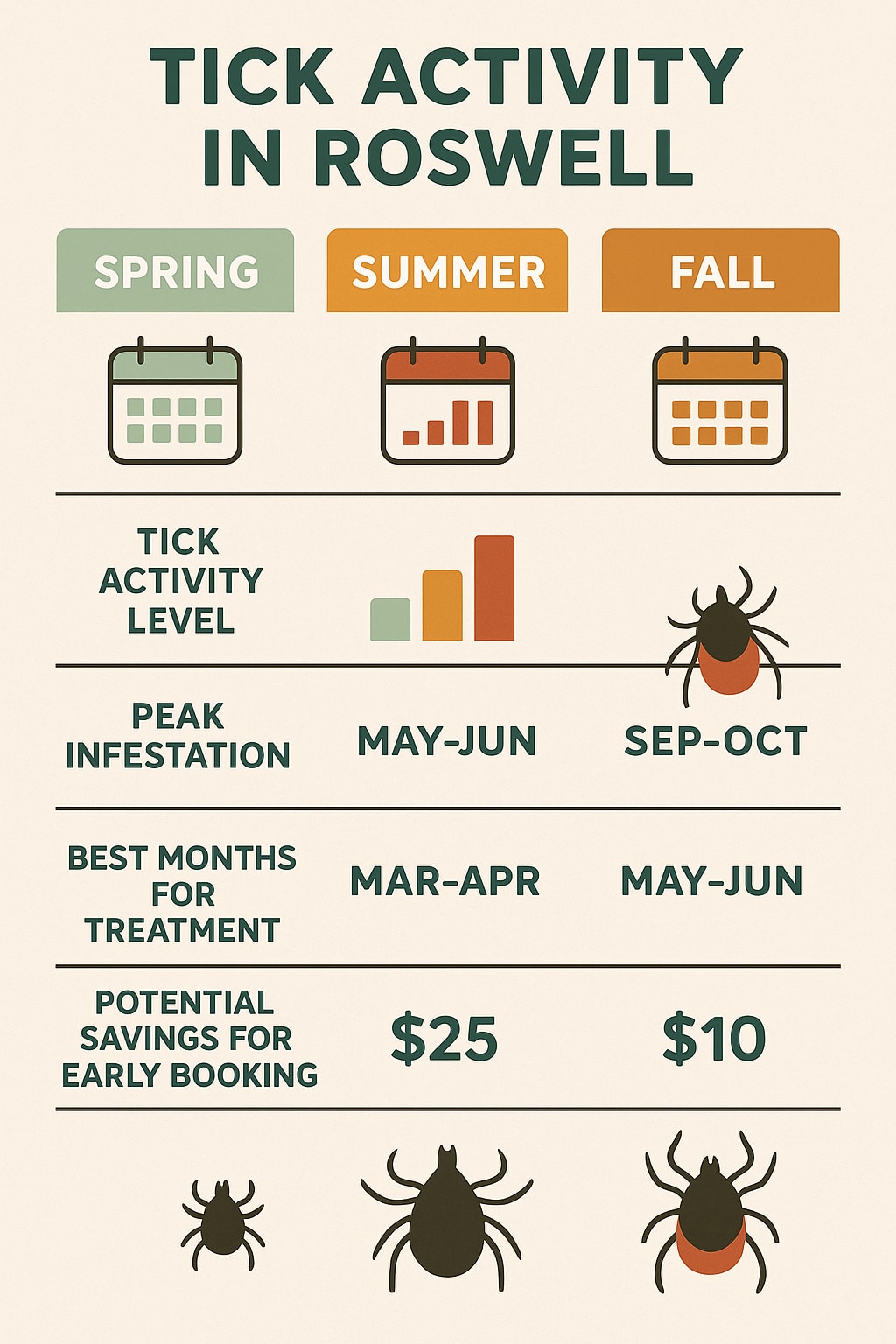 tick Activity in Roswell