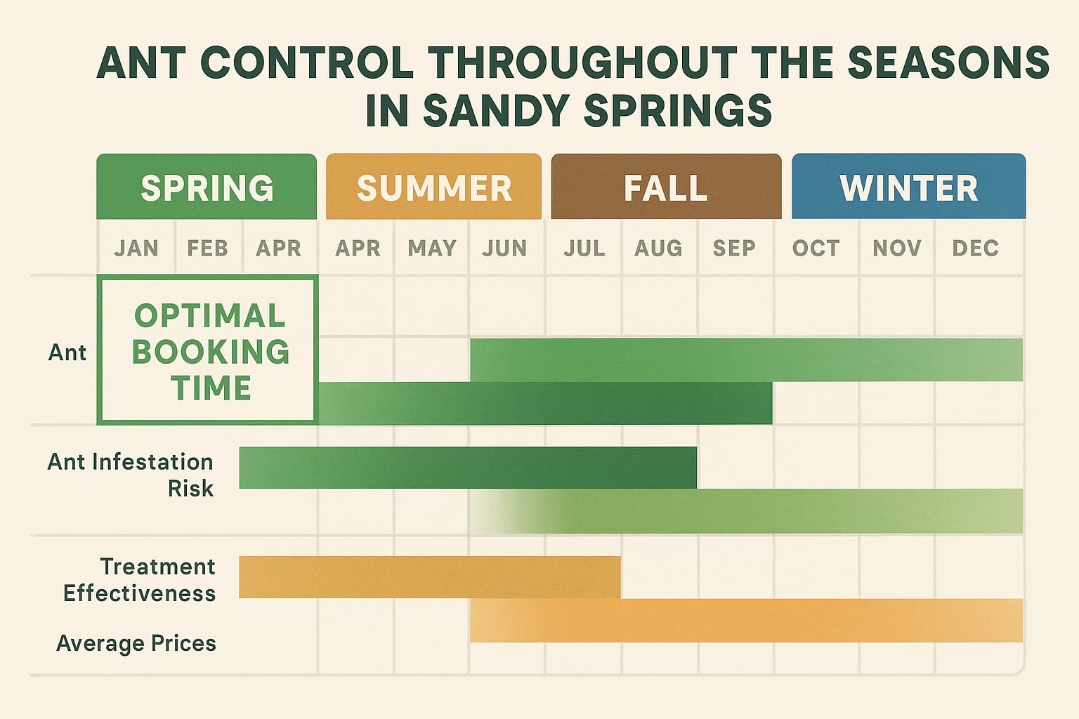 Smartest Time for Ant Control in Sandy Springs