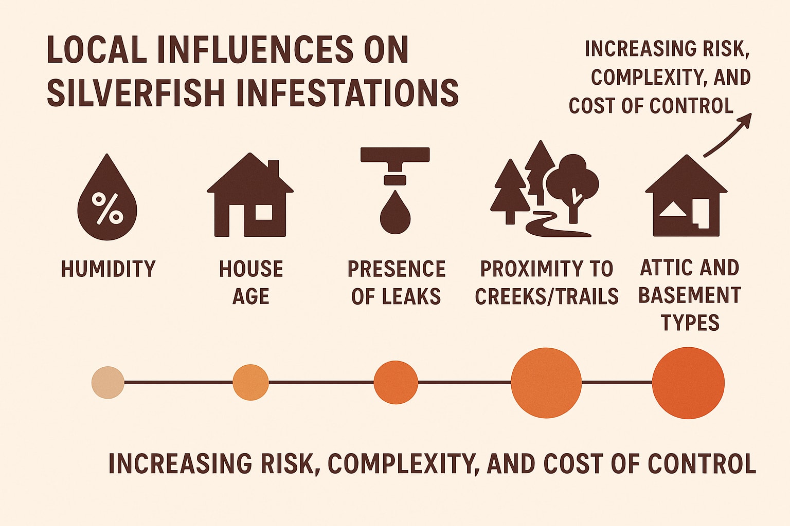 Local influences on silverfish infestations 
