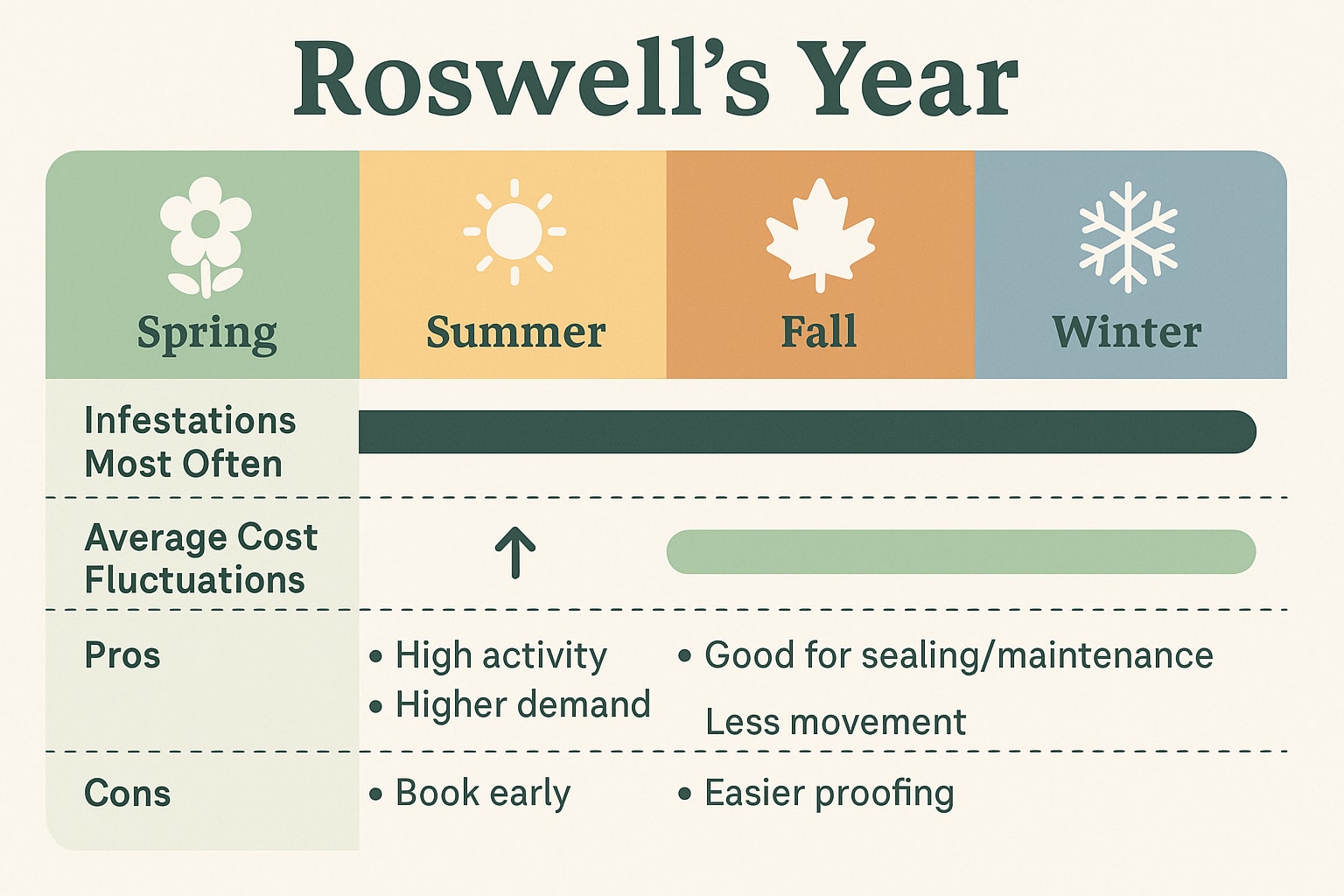 Smart Timing for Rat Inspections in Roswell