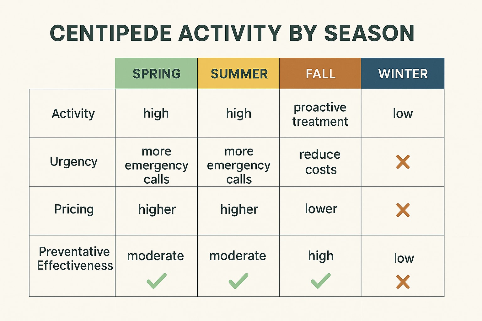 The Best Times to Deal with Centipedes in Roswell