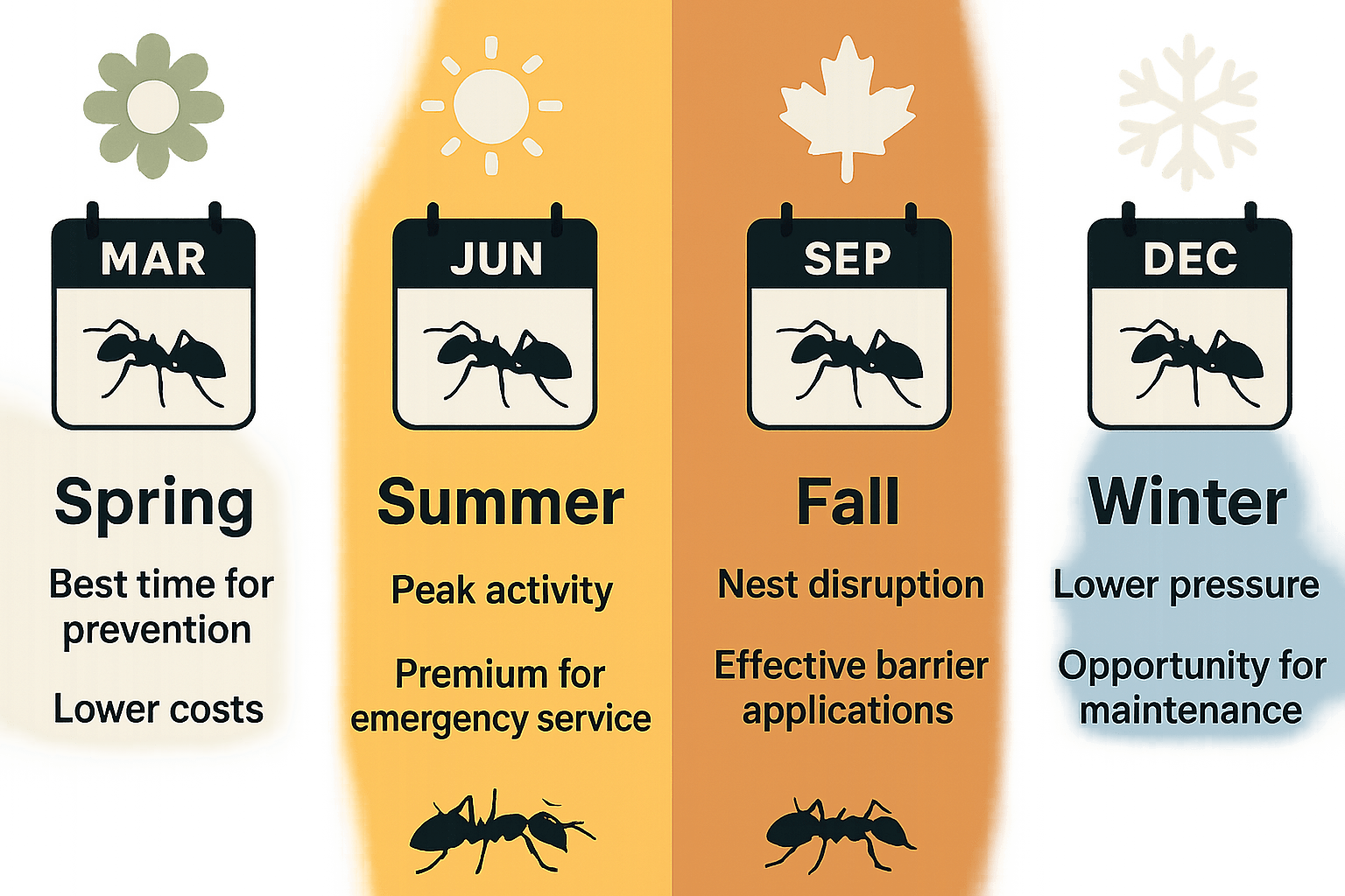 Timing Matters for Ant Control in Peachtree City