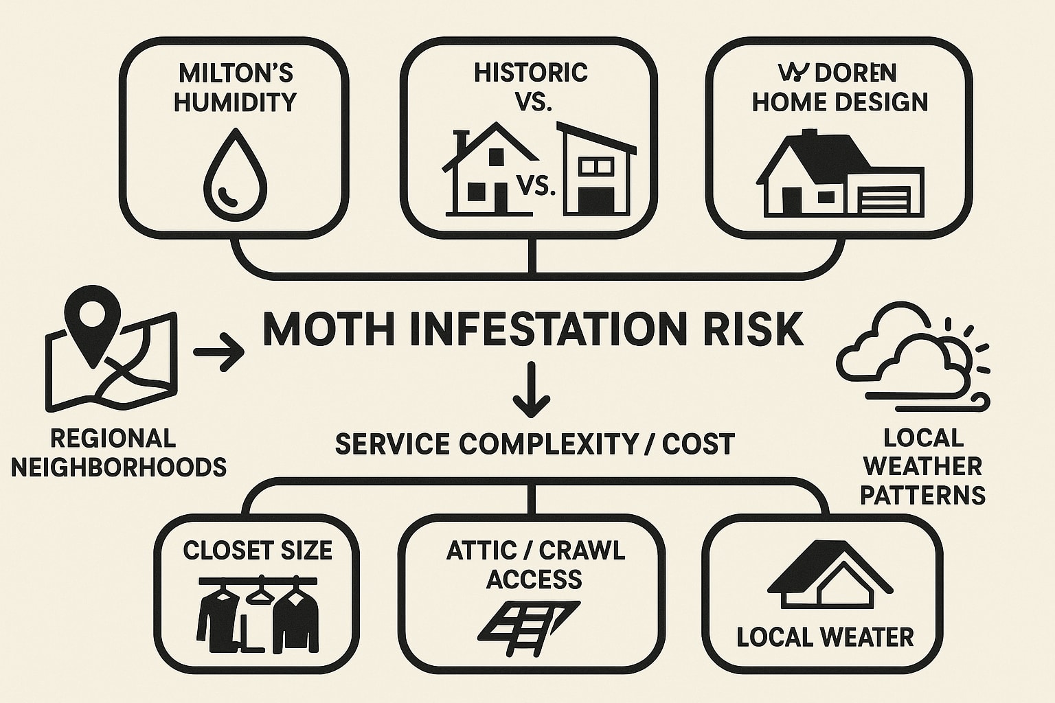 Moth Control in Milton
