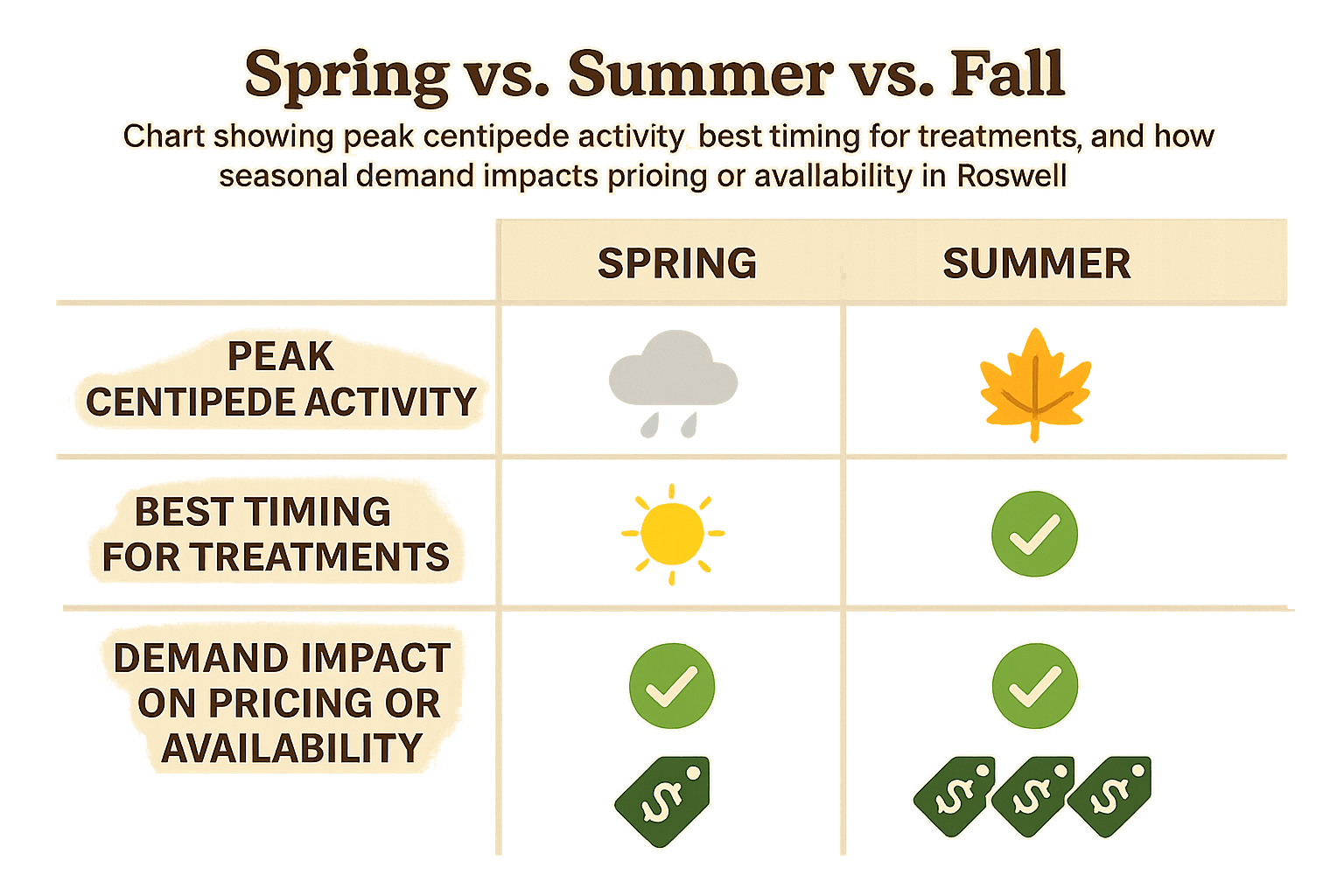 Timing Matters for Centipede Control in Roswell