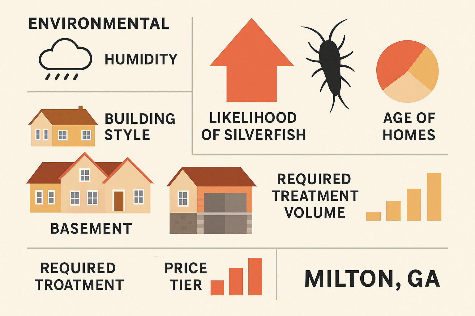 Silverfish Control Milton