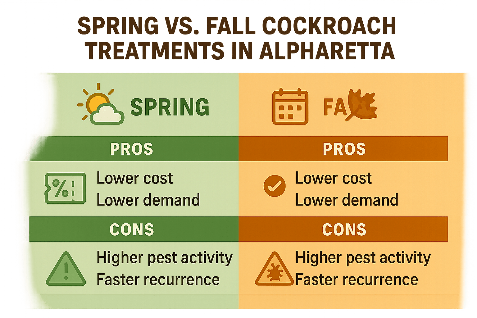 Spring Vs Fall Cockroach Control Alpharetta