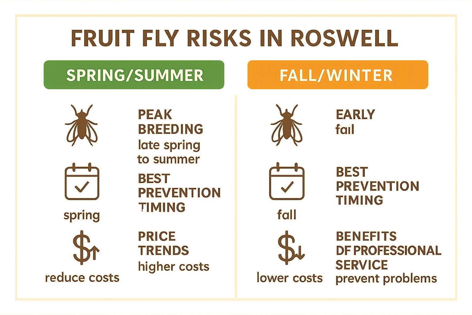Fruit Fly Risks in Roswell