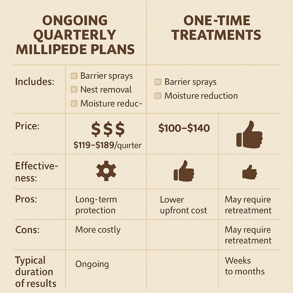 Cost of millipede control Roswell Georgia