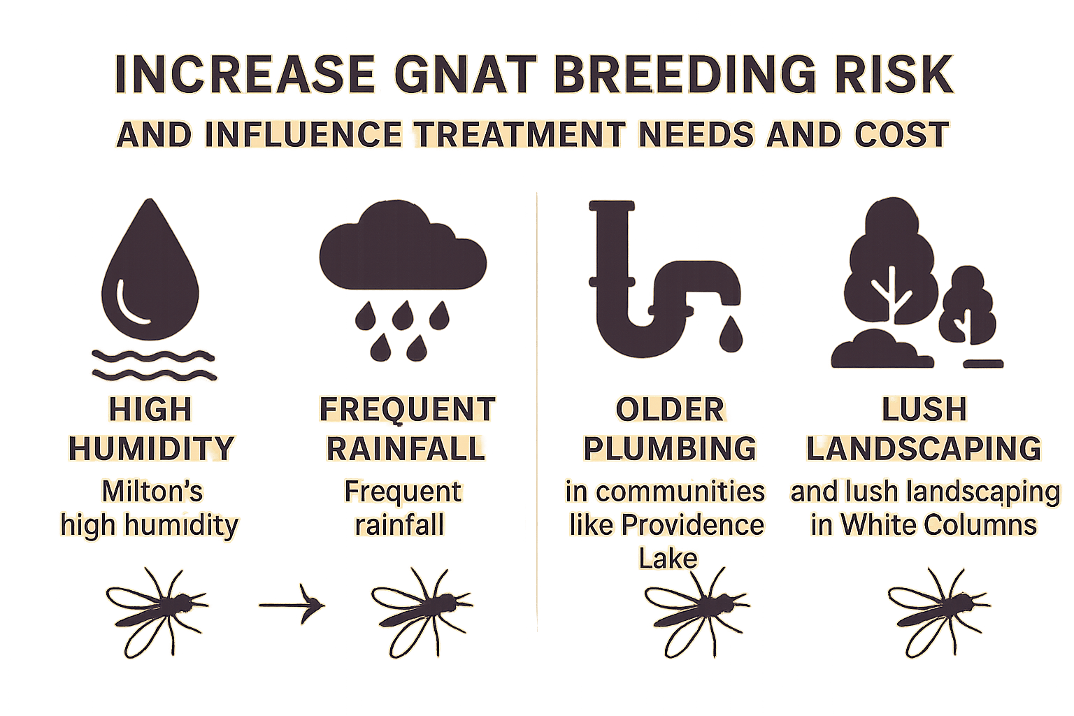 Increase gnat breeding risk and influence treatment needs and cost in Milton