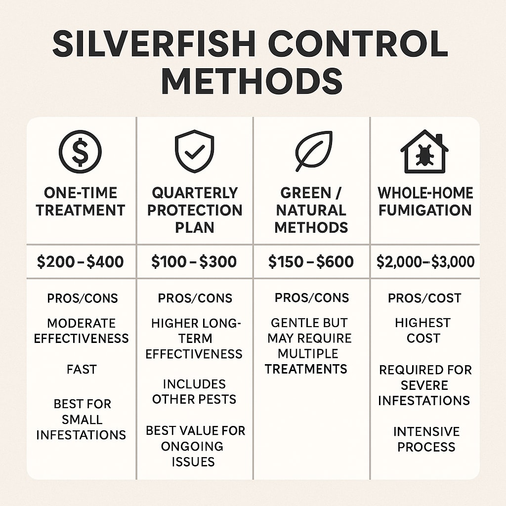 Cost of Silverfish Control Smyrna, GA