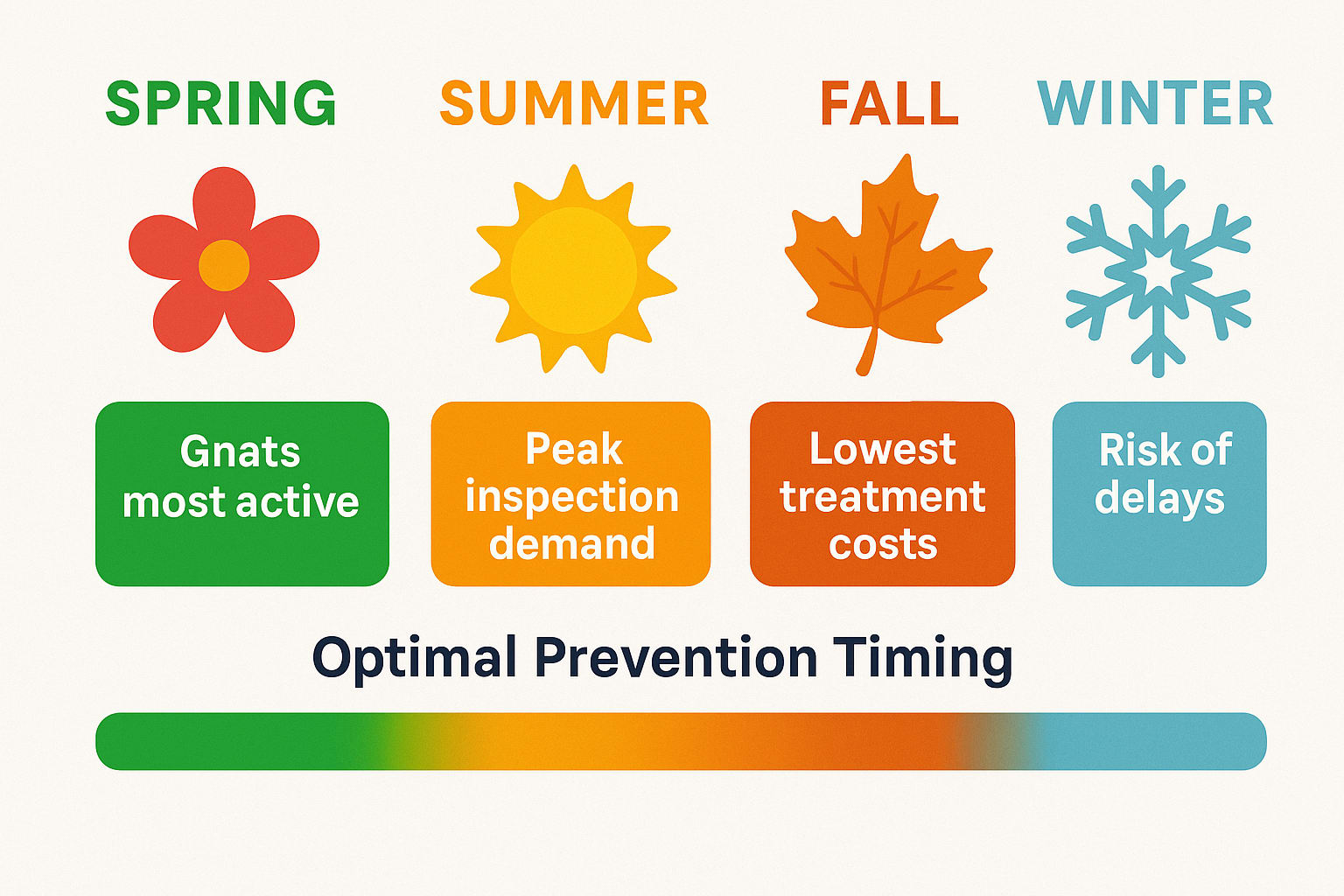 Don’t Wait for Gnats to Take Over—Timing Matters