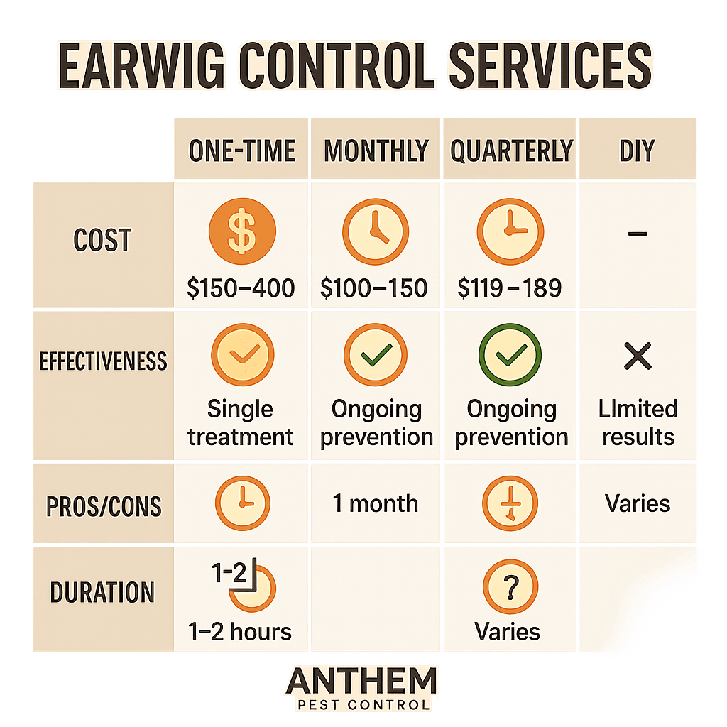 earwig control cost in Milton