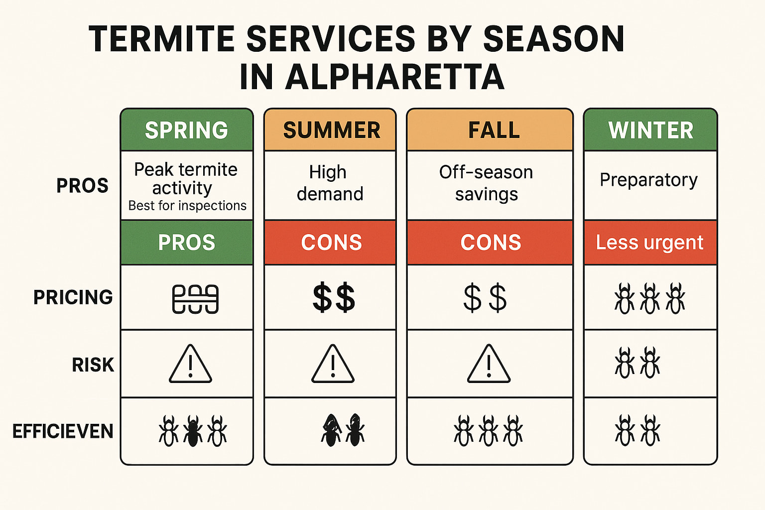 Termite services by season in Alpharetta