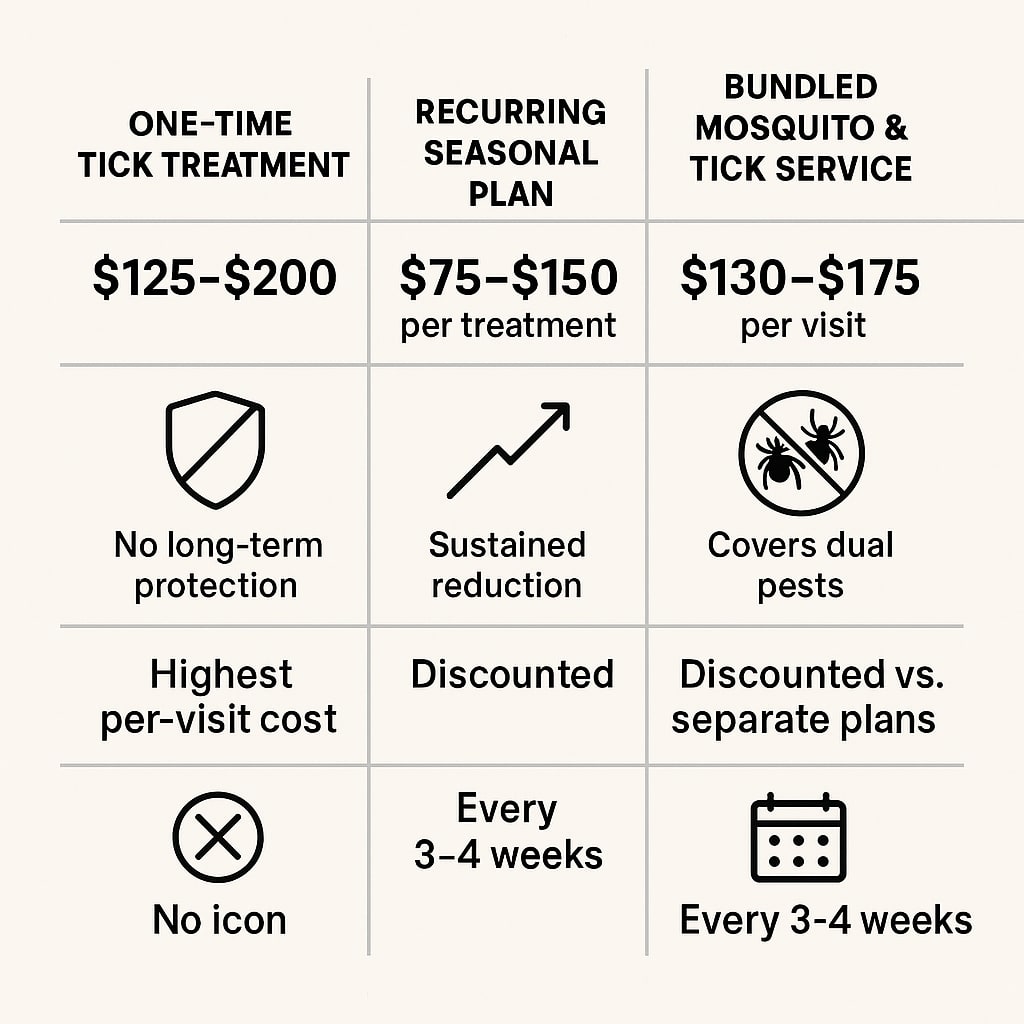 tick control cost Decatur