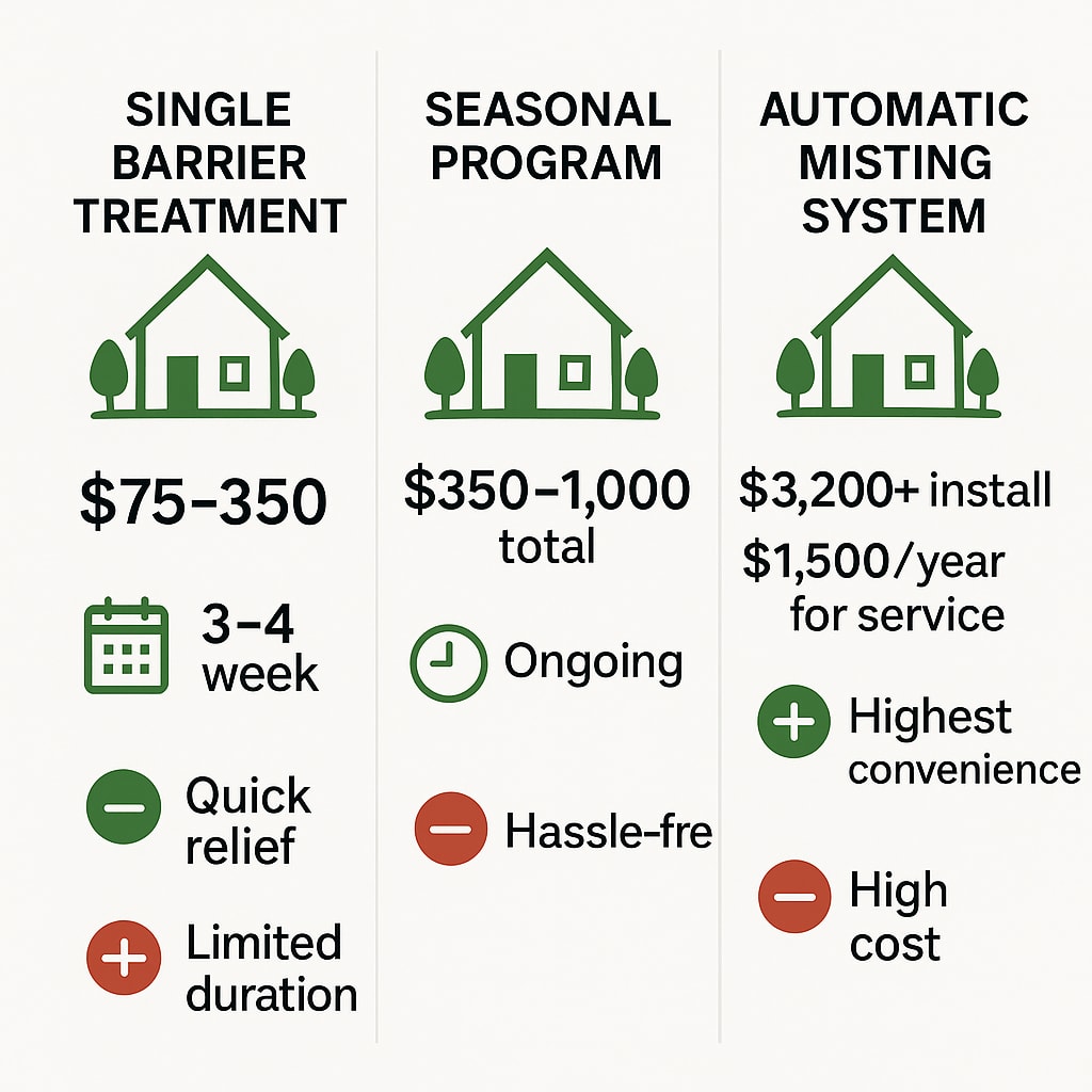 Mosquito control cost Suwanee GA