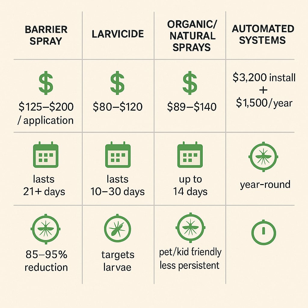 Cost of top rated mosquito control Alpharetta GA