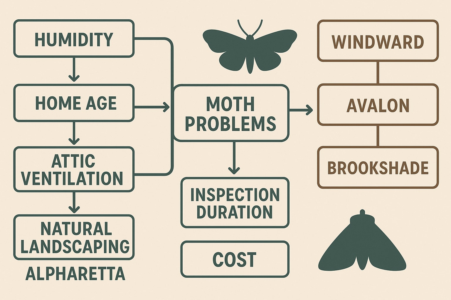 Moth Inspection Alpharetta

