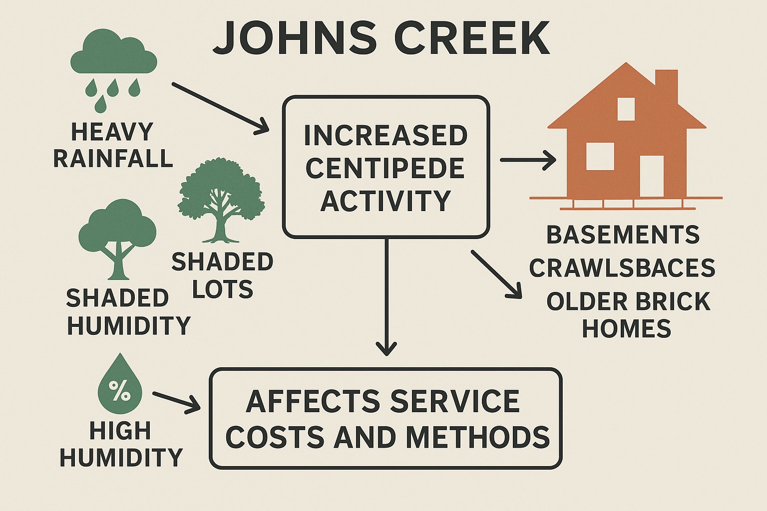 Simple Steps Johns Creek Homeowners Can Take to Keep Centipedes Out