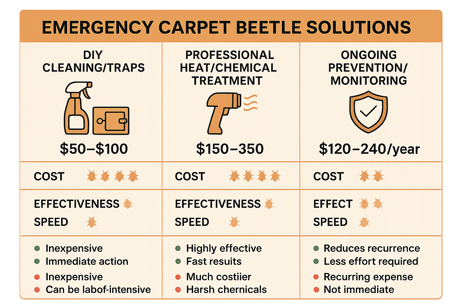 Emergency Carpet Beetle Control Milton