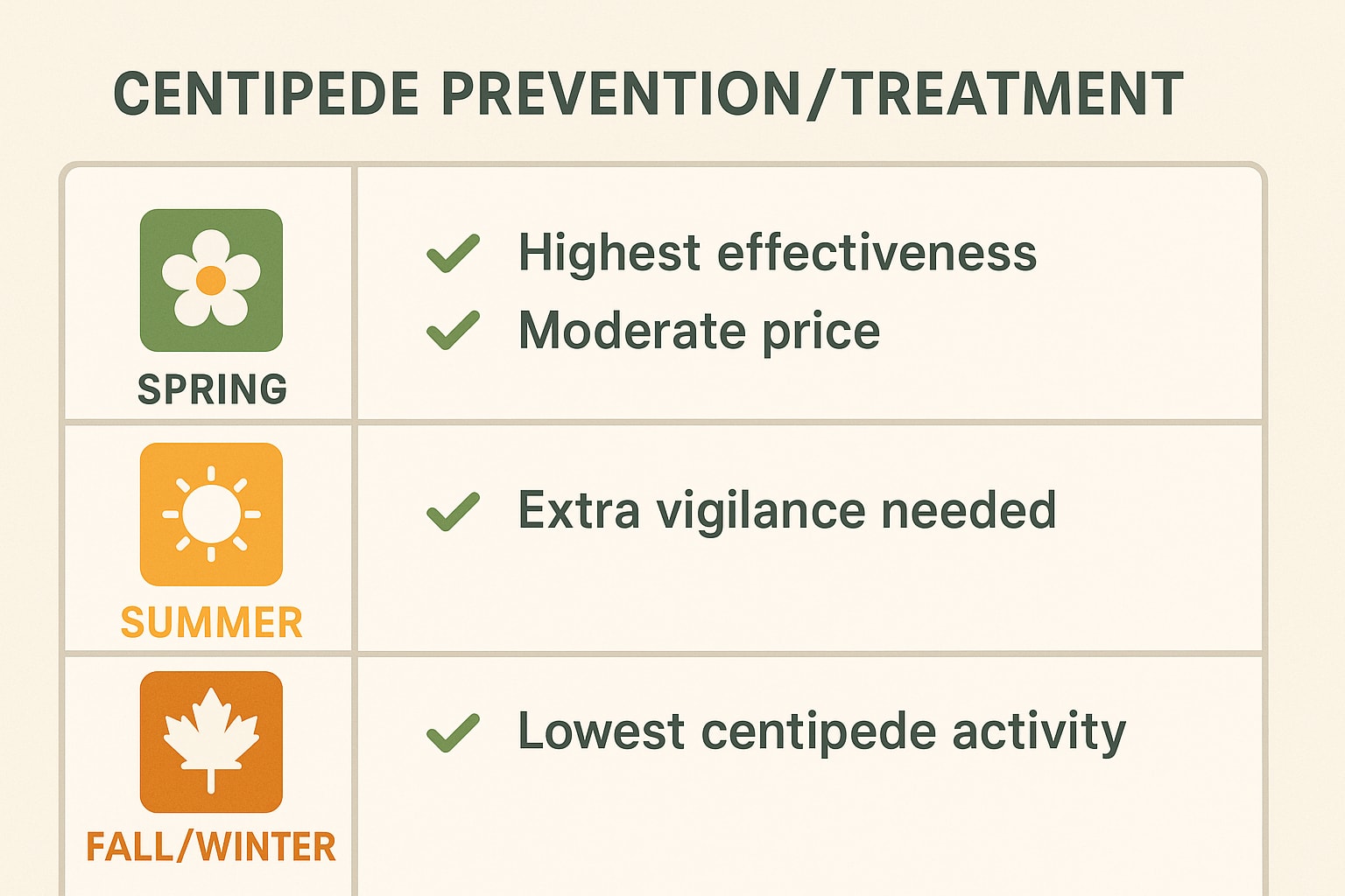 Best Time for Centipede Control in Decatur