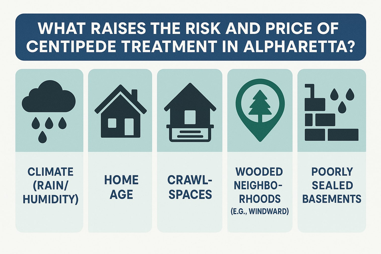 What raises the risk and price of centipede treatment in Alpharetta