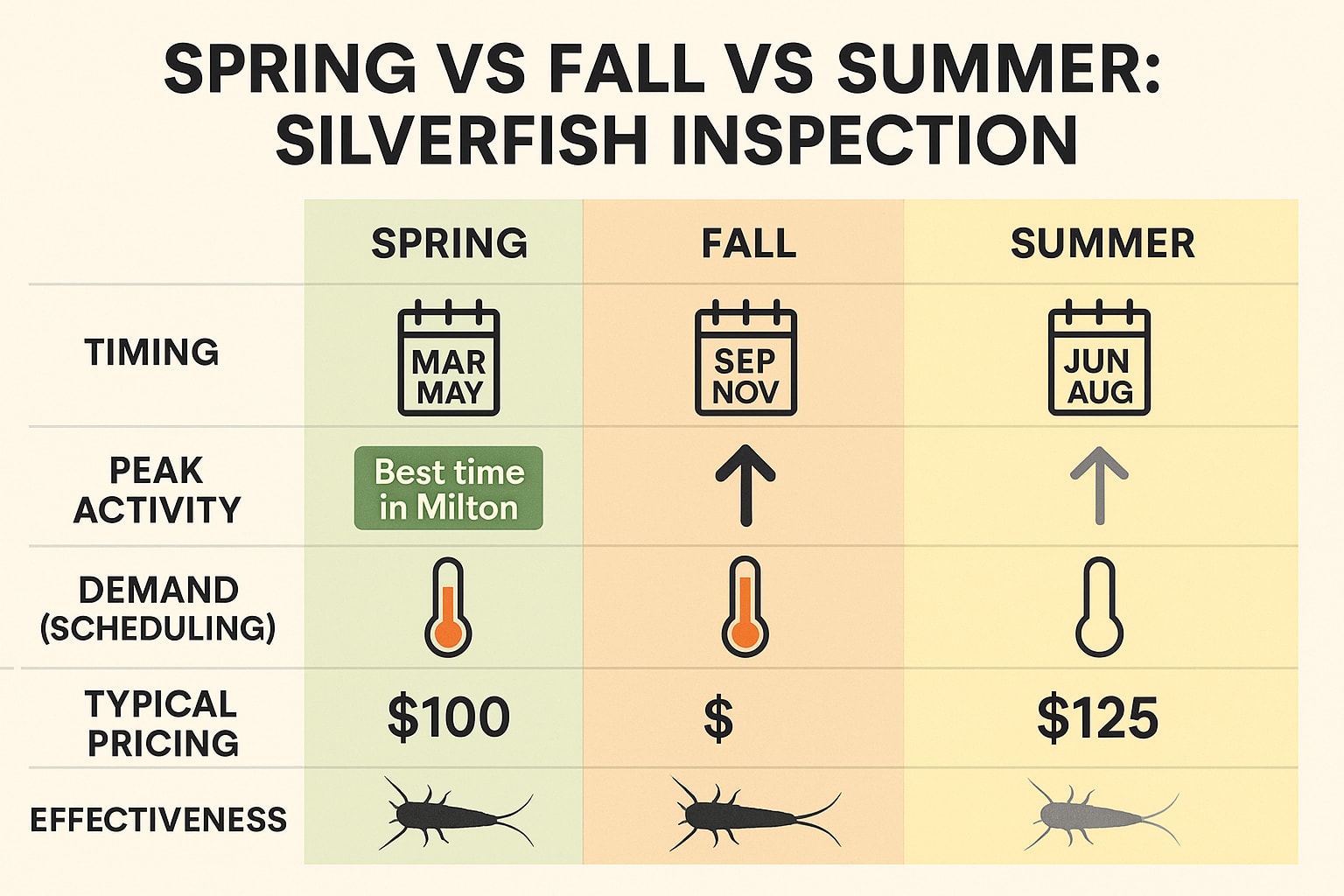 Silverfish Inspection Milton
