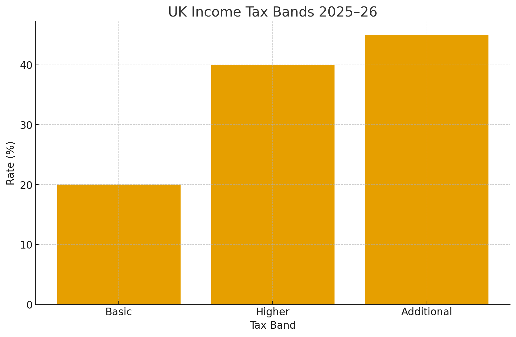 Income Tax Formula