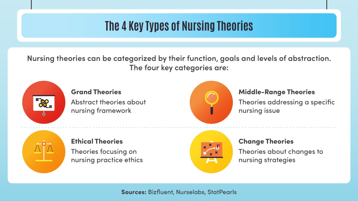 Four nursing theory types.
