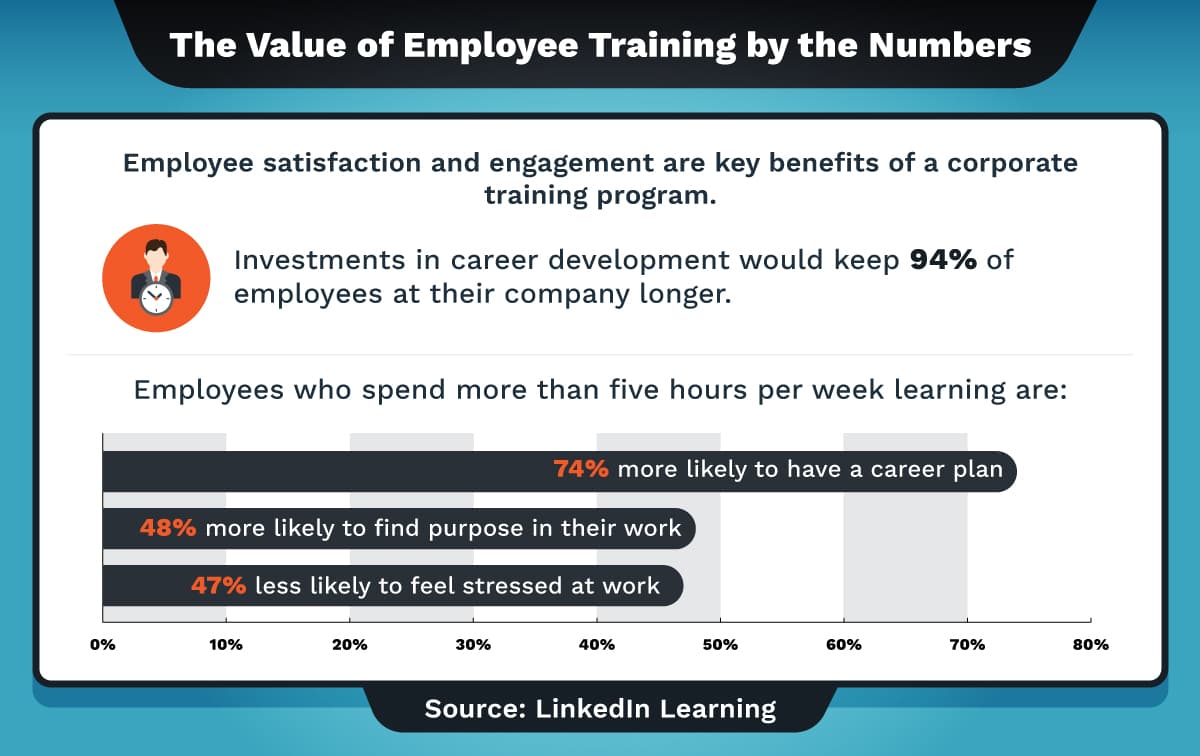 Four statistics that illustrate the benefits of employee training.