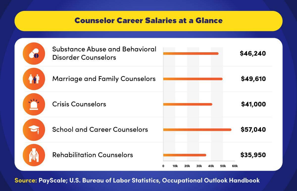 Counselors in different career paths earn salaries ranging from $35,950 to $57,040.