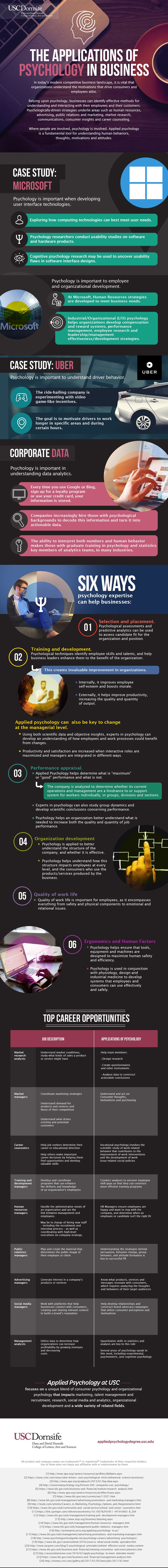 An infographic about the applications of psychology in business by USC Dornsife online Master of Science in Applied Psychology degree program.