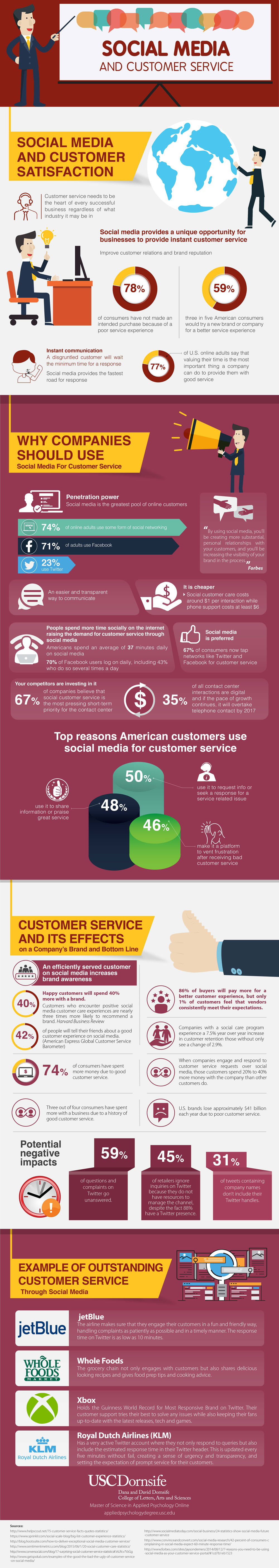 Social Media and Customer Service Infographic