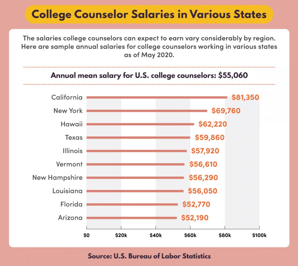 A sample of college counselor salaries in 10 states.