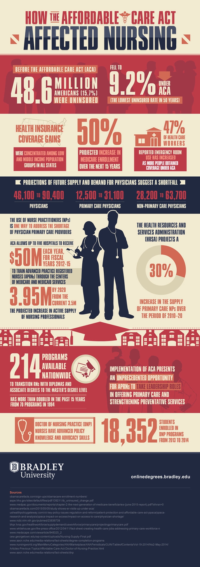 Infographics on How the Affordable Care Act Affected Nursing and Significantly Lowered the Rate of Uninsured Americans