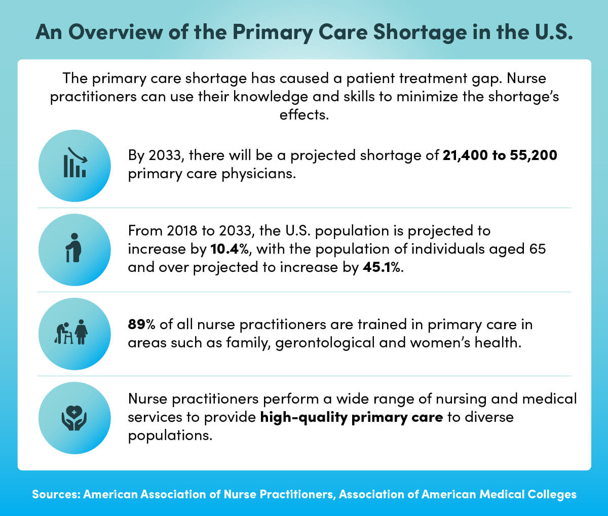 An overview of the primary care shortage in the U.S.