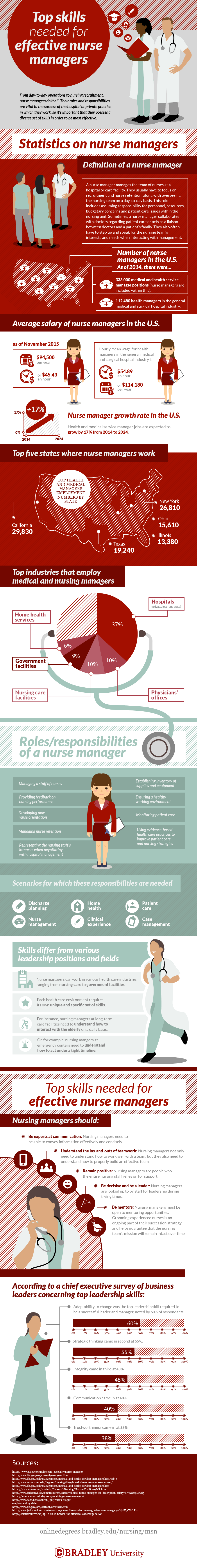 Top skills needed for effective nurse managers