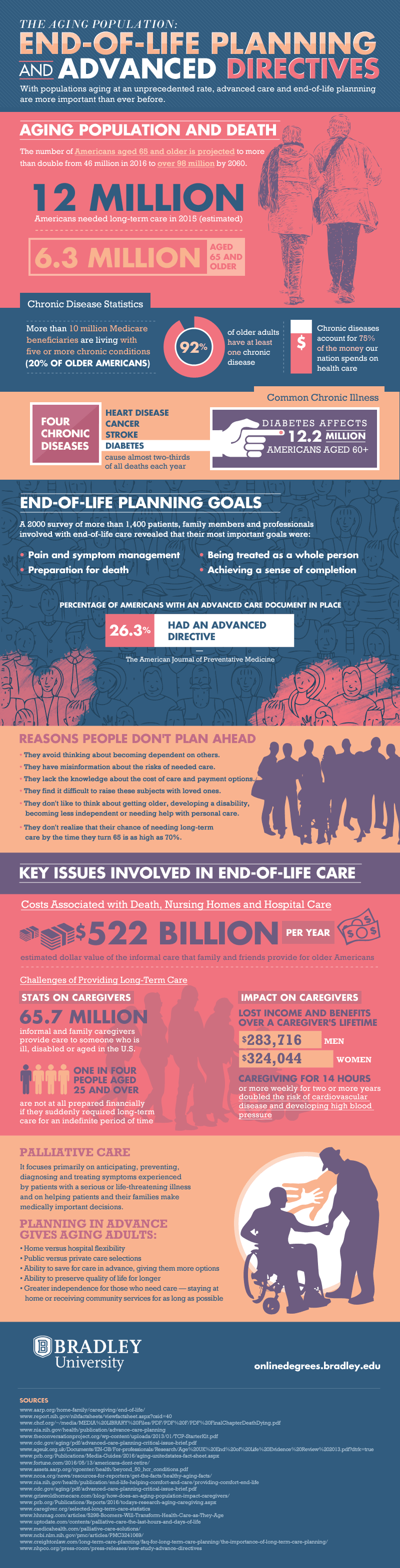 Infographics on the End-of-life Planning and Advanced Directives for The Aging Population in the USA