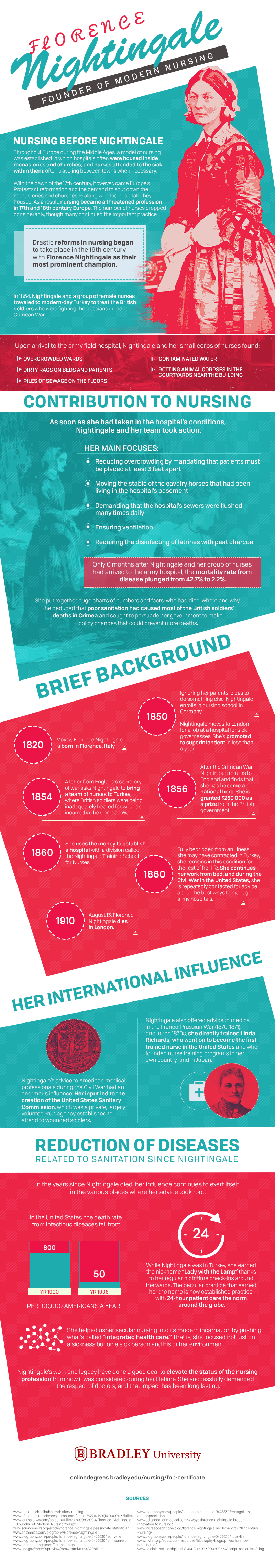 Florence Nightingale Founder of Modern Nursing Infographics