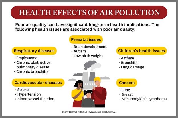 Air quality and health