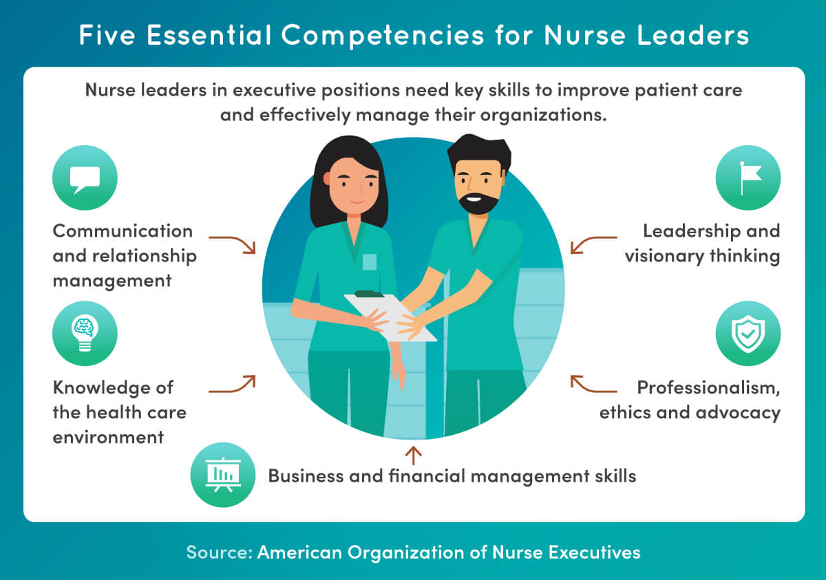 Five essential competencies for nurse leaders include communication, leadership, professionalism, business management and knowledge of the health care environment.