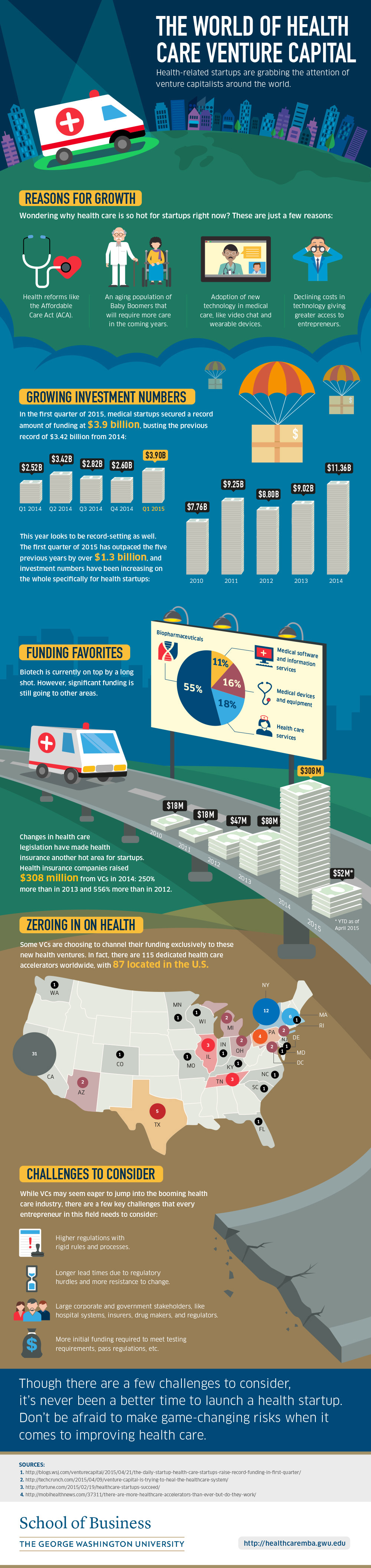 The World of Health Care Venture Capital Infographic