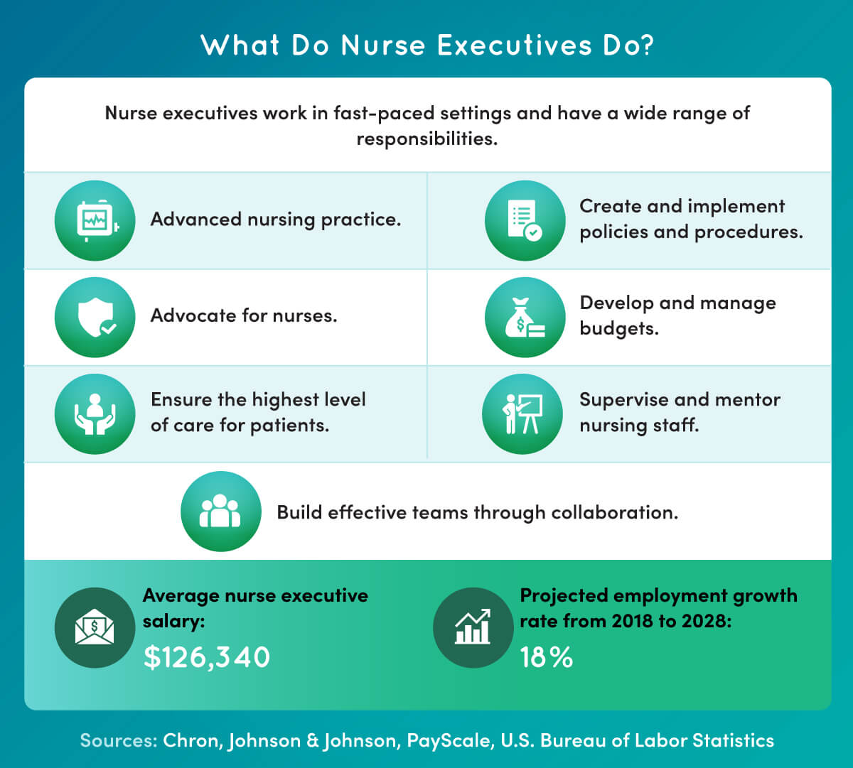 Nurse executives perform a wide range of duties, such as advocating for nurses, ensuring the highest level of patient care, managing budgets and mentoring nursing staff.