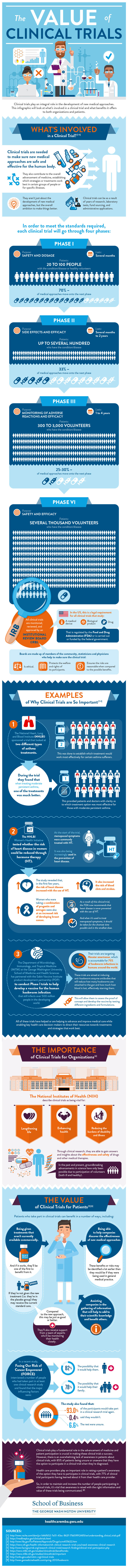 The Value of Clinical Trials Infographic