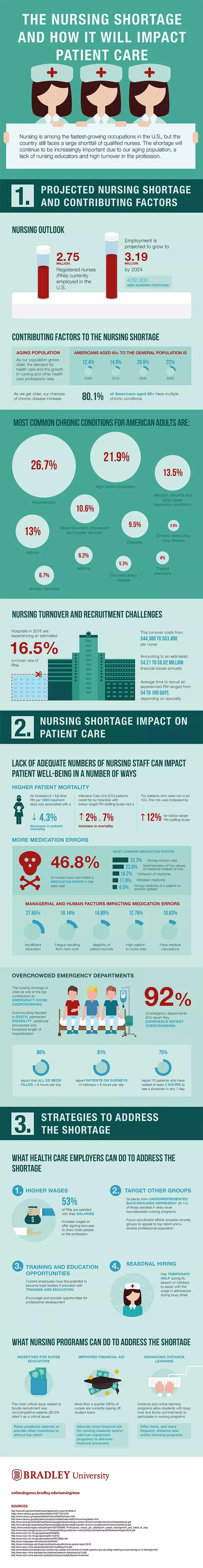 Infographics on Nursing Shortage and the Way it Will Impact Patient Care