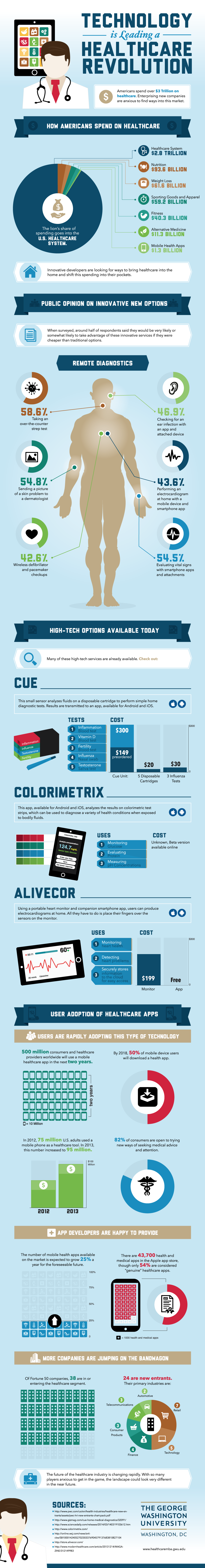 Technology is Leading a Healthcare Revolution Infographic