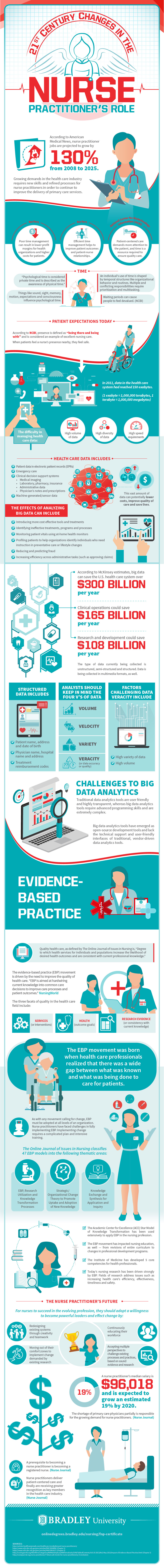 21st Century Changes in Nurse Practitioner Role