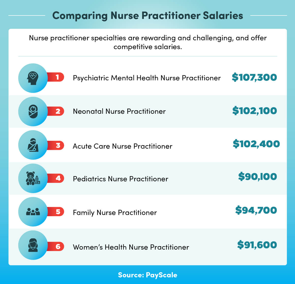 Salaries for six popular nurse practitioner specialties.