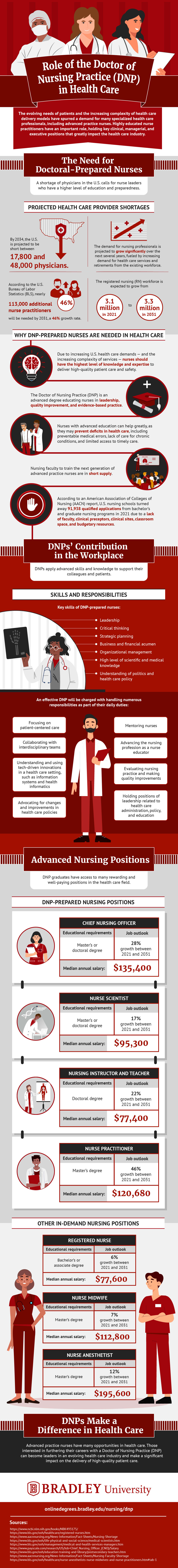 Infographics on the Role of the Doctor of Nursing Practice DNP in Health Care