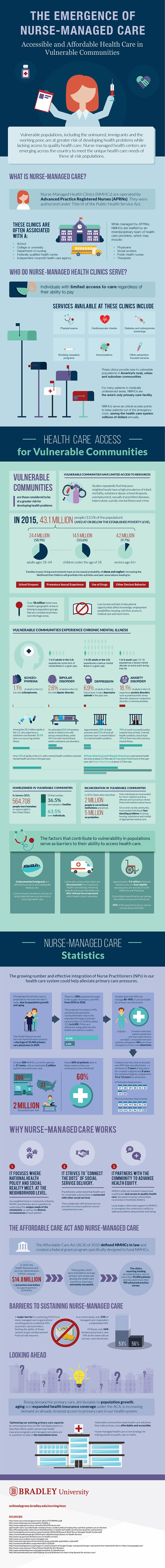 Infographics on the Emergence of Nursed-Managed Care and Providing Accessible Affordable Health Care in Vulnerable Communities