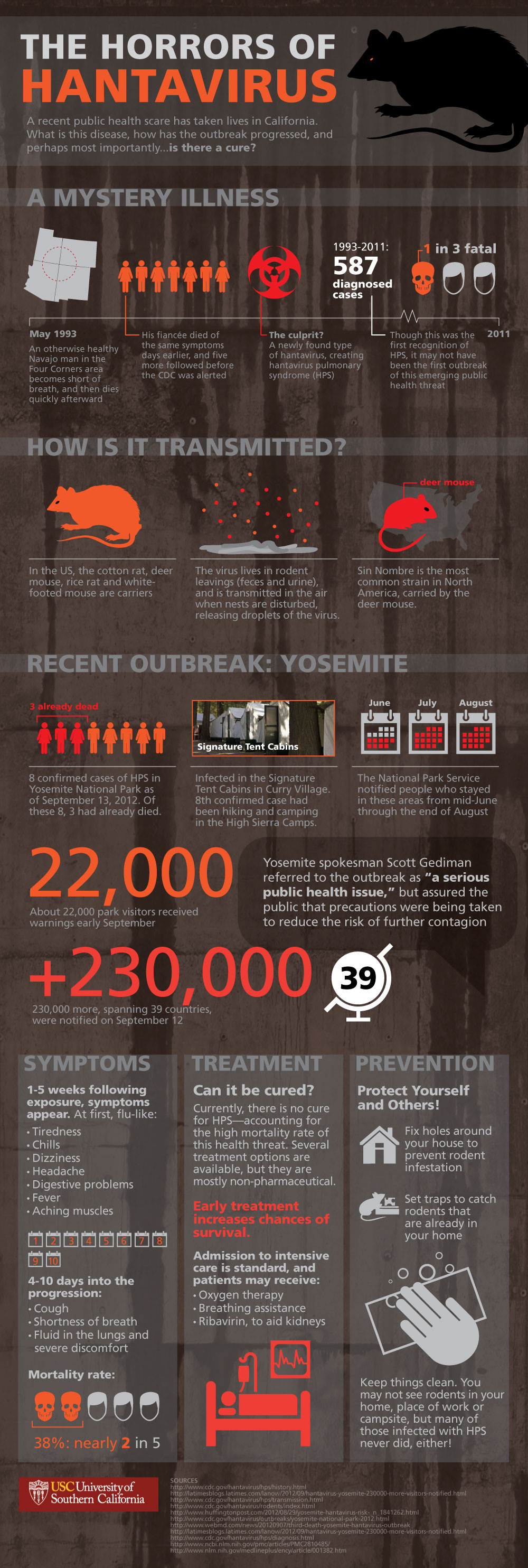 Hantavirus Infographic by USC